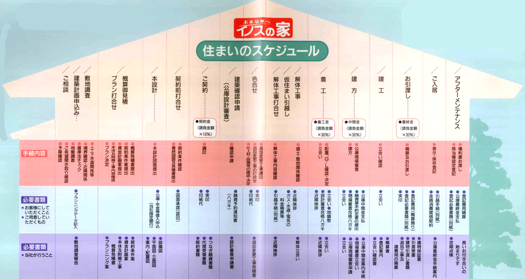 住まいのスケジュール